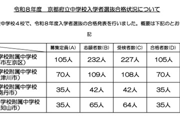【中学受験2026】京都府公立中の実質倍率…西京2.89倍・洛北2.16倍など 画像