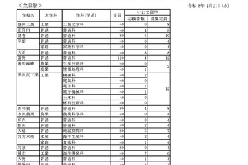 【高校受験2026】岩手県立高入試、県外募集「いわて留学」51人出願 画像