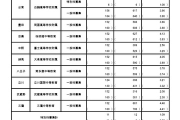 【中学受験2026】都立中高一貫校、一般枠の応募倍率（確定）三鷹4.48倍 画像