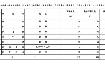 【高校受験2026】都立高、在京外国人選抜の応募倍率（確定）竹台3.05倍 画像