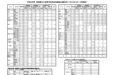 【高校受験2026】徳島県公立高、育成型選抜の志願倍率（確定）徳島北1.83倍 画像