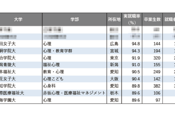 【大学ランキング】「心理系」1位は…学部系統別実就職率ランキング2025 画像