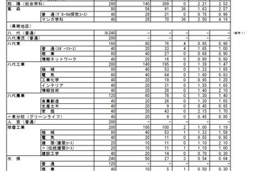 【高校受験2026】熊本県公立高、前期（特色）選抜の出願状況…第一・英語コース4.6倍 画像