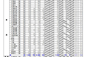 【高校受験2026】北海道公立高の出願状況・倍率（1/26時点）札幌西1.5倍 画像