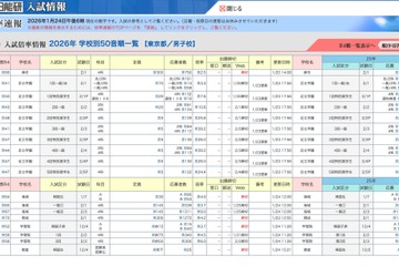 【中学受験2026】御三家が復調傾向、女子学院は大幅増…確定出願倍率 画像