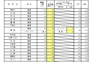【高校受験2026】大阪府進路希望調査・倍率（1/16時点）茨木（文理）2.12倍 画像