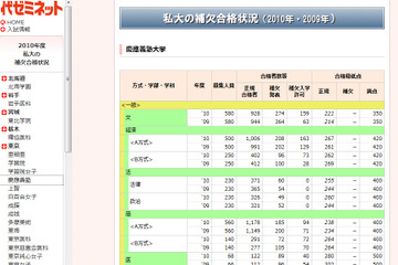 私大の補欠合格状況…早慶でも数百人に入学許可 画像