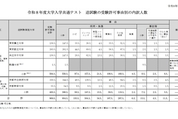 【共通テスト2026】追試験対象者969人…インフル事由が最多 画像