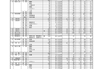 【高校受験2026】香川県公立高、推薦の確定出願状況…三木（文理）3.29倍 画像