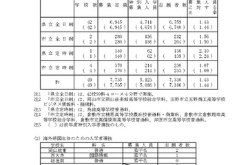 【高校受験2026】岡山県公立高、特別入学者選抜…志願倍率1.43倍 画像