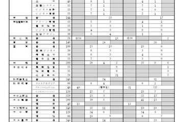 【高校受験2026】大分県立高、推薦の志願倍率（確定）大分上野丘1.95倍 画像