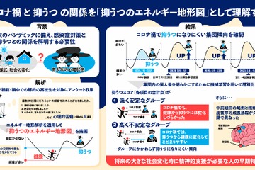 高校生の抑うつ、コロナ禍で減少傾向…名大が地形図で可視化 画像