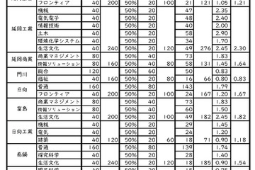 【高校受験2026】宮崎県公立高、推薦入学者選抜…宮崎大宮（文科情報）5.81倍 画像