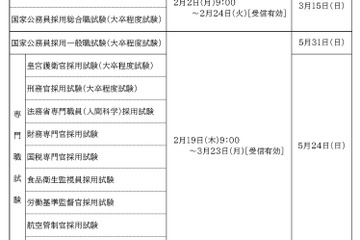国家公務員2026年春試験、2/2から申込開始…全13種類 画像