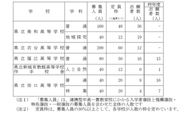 【高校受験2026】愛知県公立高、連携型選抜の志願状況（確定）美和（地域探究）1.58倍 画像