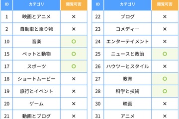 YouTube視聴をカテゴリ別に制御…ALSI、フィルタリング新機能 画像