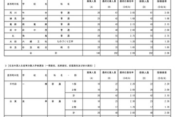 【高校受験2026】都立国際バカロレアコース、受検倍率4.9倍 画像
