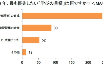 約7割の親「2026年は新しい学びを意識」非認知能力育成がトップに 画像