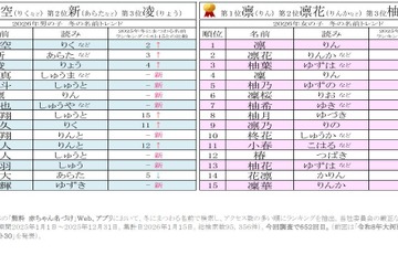 2026年冬の名前ランキング、男児「凛空」女児「凛」が1位 画像