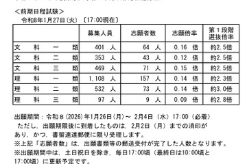 【大学受験2026】東大・京大、出願状況速報開始 画像