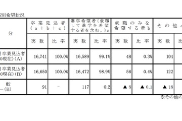 【高校受験2026】岡山県進路希望調査（第2次）岡山朝日0.90倍、岡山南1.61倍など 画像