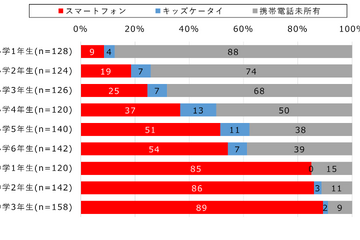 初めてのスマホ、女子9.9歳・男子10.4歳…モバイル社会研究所 画像