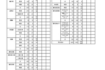 【高校受験2026】鹿児島県公立高、推薦選抜の志願状況（確定）鹿児島玉龍1.96倍 画像