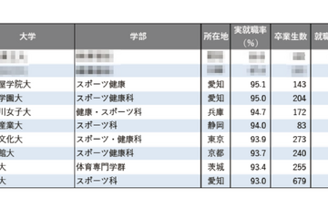 【大学ランキング】「体育系」1位は…学部系統別実就職率ランキング2025 画像