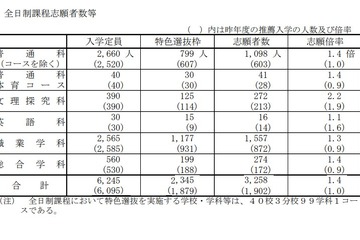 【高校受験2026】山口県公立高、特色選抜の志願状況（確定）徳山（文理探究-理数）3.8倍 画像