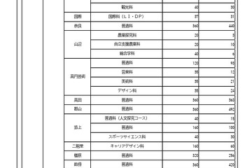 【高校受験2026】奈良県、進路希望調査・倍率（1月時点）市立一条1.42倍 画像