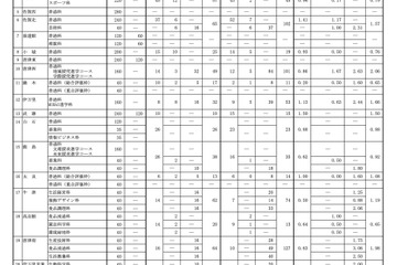 【高校受験2026】佐賀県公立高、特別選抜の志願倍率…佐賀商業4.0倍 画像