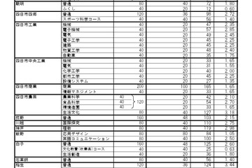 【高校受験2026】三重県立高、前期選抜の志願状況・倍率（確定）松阪（理数）4.68倍 画像