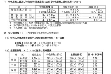 【高校受験2026】鳥取県立高、特色選抜の志願状況…米子南（ライフデザイン）2.71倍 画像