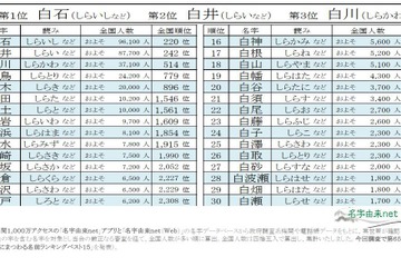 1位は白石…2026年冬にまつわる名字ベスト30「白」編 画像