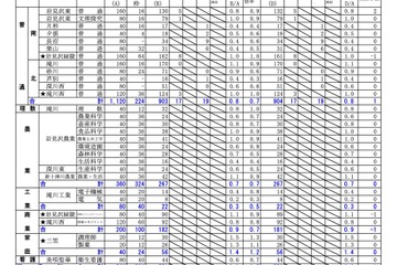 【高校受験2026】北海道公立高、出願変更の中間状況（1/29時点）札幌西1.4倍 画像