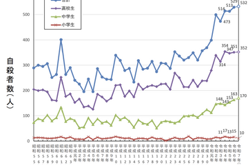 小中高生の自殺、過去最多を更新…全体は過去最小の2万人以下に 画像