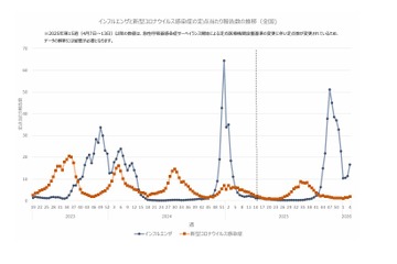 インフルエンザ3週連続増…学級閉鎖など施設2,803件に急増 画像