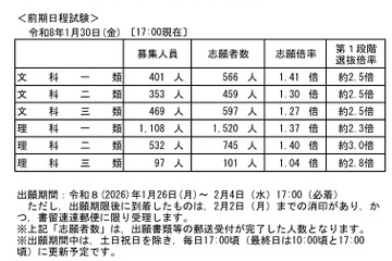 【大学受験2026】東大・京大、出願状況速報（1/30午後5時時点） 画像