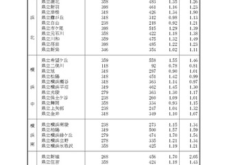 【高校受験2026】神奈川県公立高、志願倍率（1/30時点）横浜翠嵐2.28倍 画像