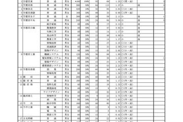 【高校受験2026】栃木県立高、特色選抜の志願状況…宇都宮1.5倍 画像
