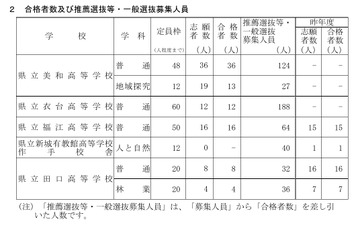 【高校受験2026】愛知県立高、連携型選抜の合格者決定…一般選抜定員を発表 画像