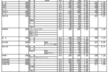 【高校受験2026】群馬県公立高、志願倍率（2/2現在）県立前橋（普通）1.14倍 画像