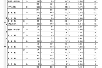 【高校受験2026】東京都立高の推薦選抜9,169人合格…日比谷に64人 画像