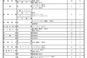 【高校受験2026】新潟県公立高、特色化選抜の志願倍率0.6倍 画像