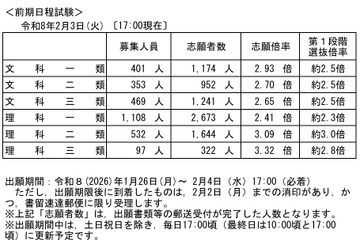【大学受験2026】東大・京大、出願状況速報（2/3午後5時時点）明日締切 画像