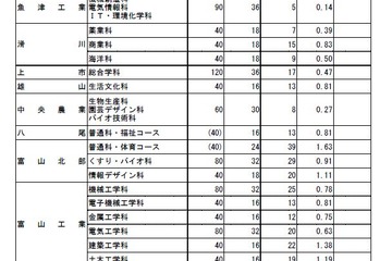 【高校受験2026】富山県立高、推薦入試の志願状況（確定）高岡南1.92倍 画像