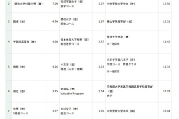 【高校受験2026】開成4.79倍、慶應女子5.51倍…東京都内私立高の志願状況（1/28時点） 画像