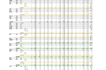 【高校受験2026】沖縄県立高、特色・一般選抜志願状況（2/3時点）那覇国際（普通）4.44倍など 画像