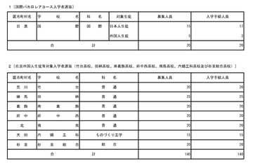 【高校受験2026】都立国際バカロレアコース、合格者20人全員が入学手続き 画像