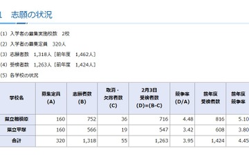 【中学受験2026】神奈川県公立中高一貫校の受検状況、横浜サイフロ4.68倍 画像